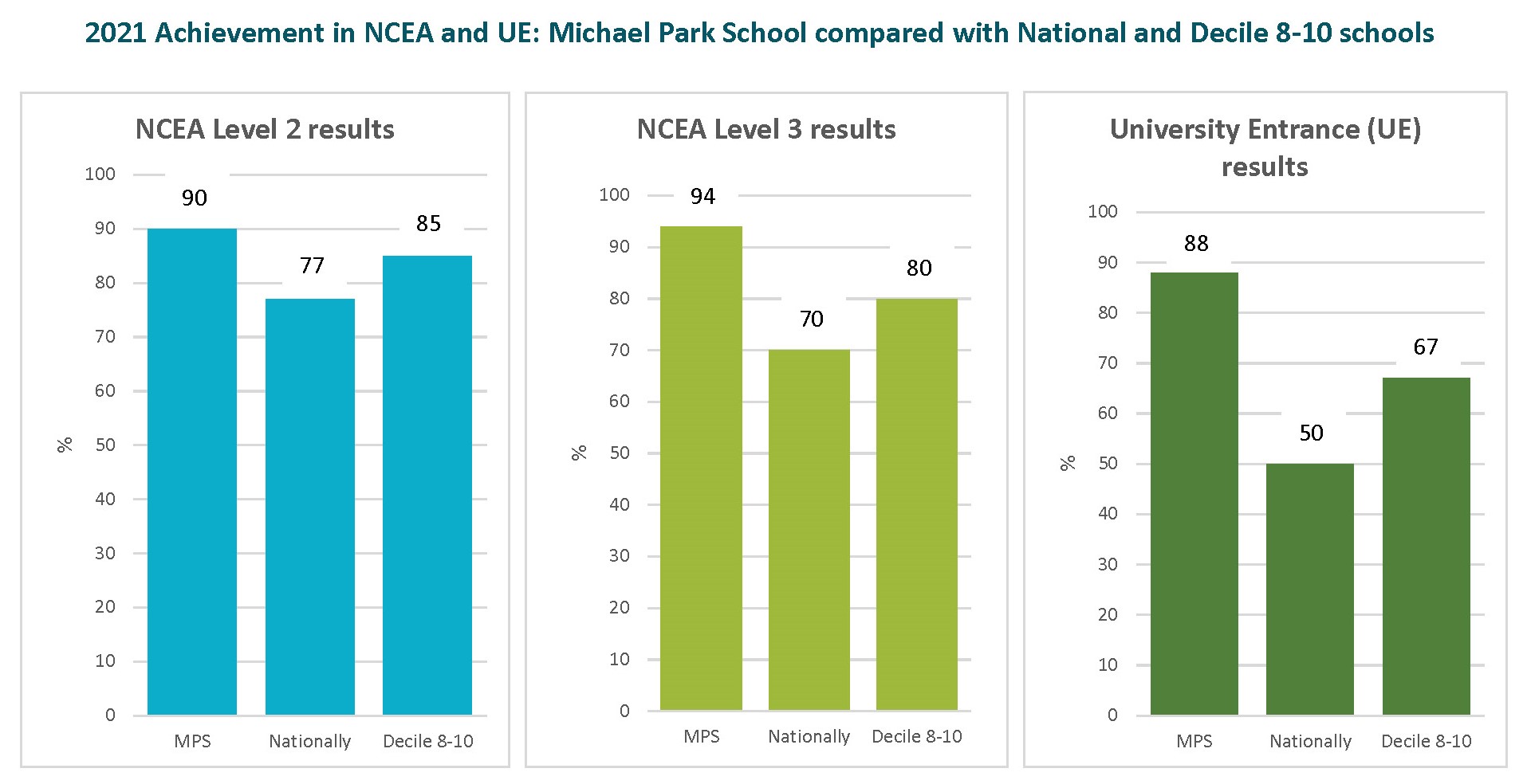 Academic Results - Michael Park School